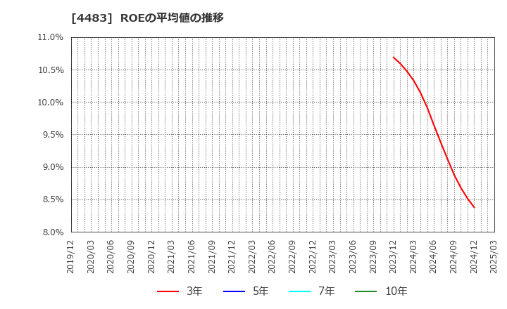 4483 (株)ＪＭＤＣ: ROEの平均値の推移