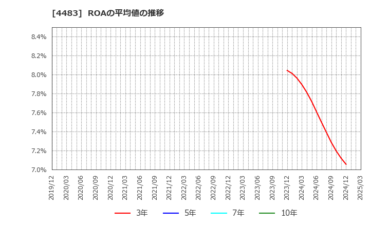4483 (株)ＪＭＤＣ: ROAの平均値の推移