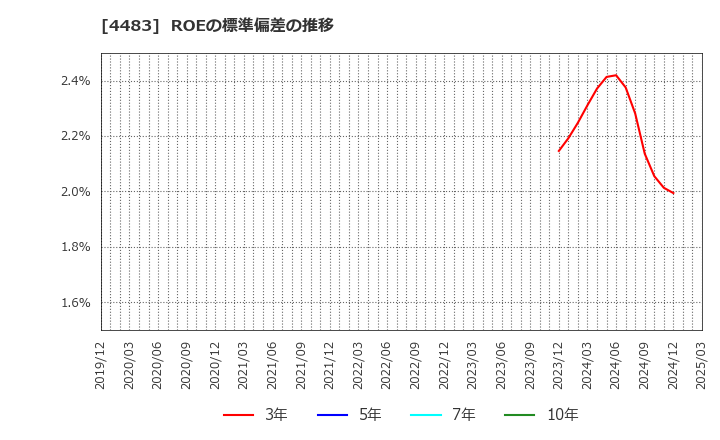 4483 (株)ＪＭＤＣ: ROEの標準偏差の推移