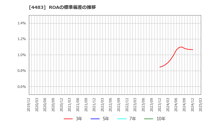 4483 (株)ＪＭＤＣ: ROAの標準偏差の推移