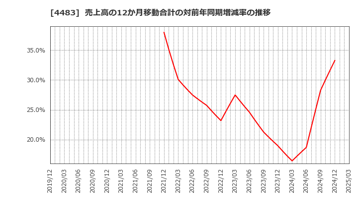 4483 (株)ＪＭＤＣ: 売上高の12か月移動合計の対前年同期増減率の推移