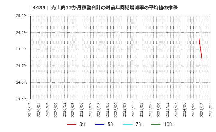 4483 (株)ＪＭＤＣ: 売上高12か月移動合計の対前年同期増減率の平均値の推移