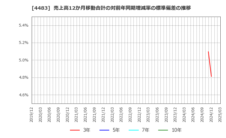 4483 (株)ＪＭＤＣ: 売上高12か月移動合計の対前年同期増減率の標準偏差の推移