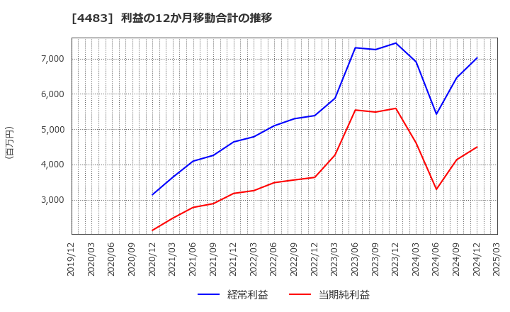 4483 (株)ＪＭＤＣ: 利益の12か月移動合計の推移