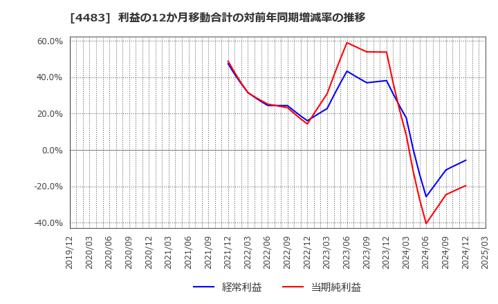 4483 (株)ＪＭＤＣ: 利益の12か月移動合計の対前年同期増減率の推移