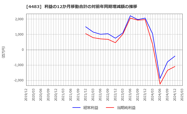 4483 (株)ＪＭＤＣ: 利益の12か月移動合計の対前年同期増減額の推移