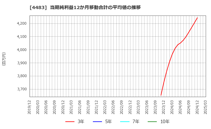4483 (株)ＪＭＤＣ: 当期純利益12か月移動合計の平均値の推移