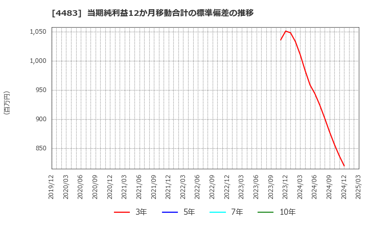 4483 (株)ＪＭＤＣ: 当期純利益12か月移動合計の標準偏差の推移