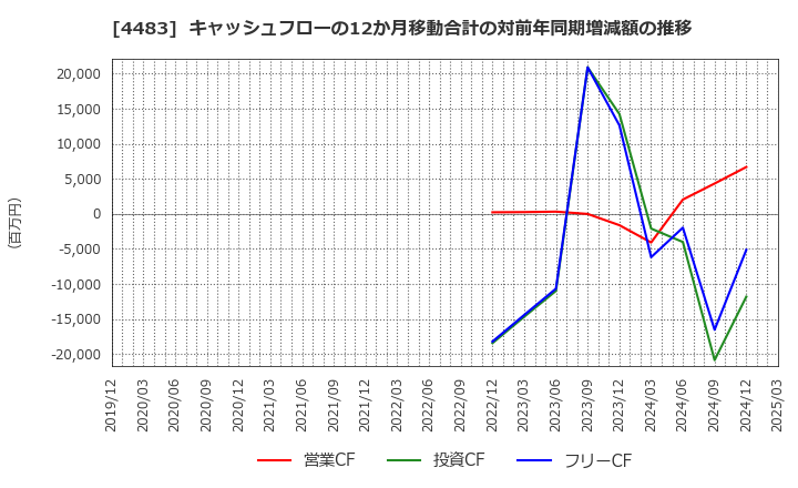 4483 (株)ＪＭＤＣ: キャッシュフローの12か月移動合計の対前年同期増減額の推移