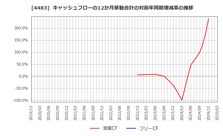 4483 (株)ＪＭＤＣ: キャッシュフローの12か月移動合計の対前年同期増減率の推移