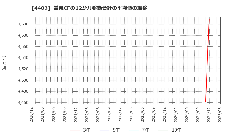 4483 (株)ＪＭＤＣ: 営業CFの12か月移動合計の平均値の推移
