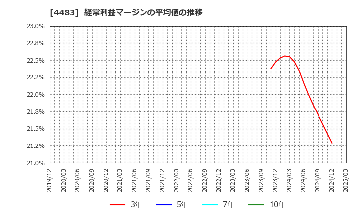 4483 (株)ＪＭＤＣ: 経常利益マージンの平均値の推移
