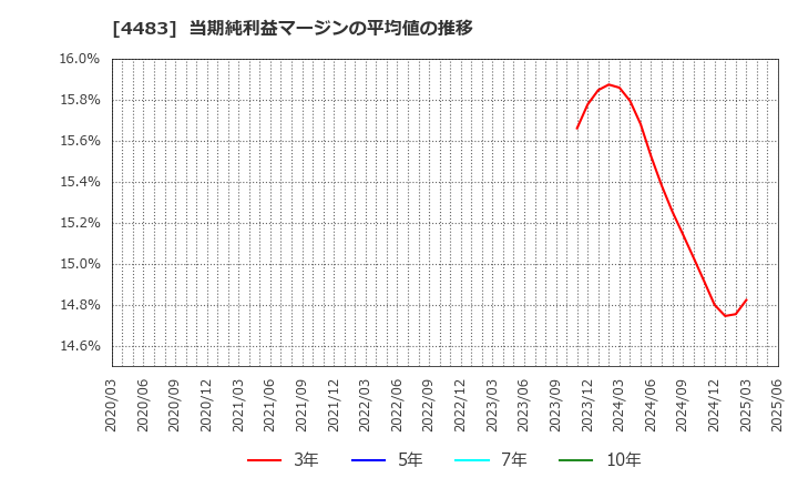 4483 (株)ＪＭＤＣ: 当期純利益マージンの平均値の推移