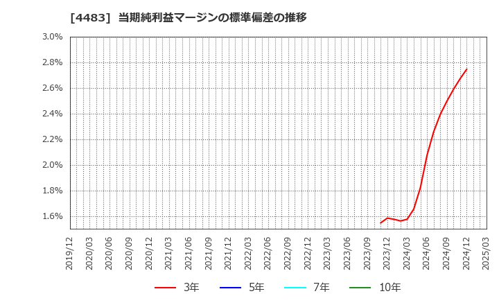 4483 (株)ＪＭＤＣ: 当期純利益マージンの標準偏差の推移