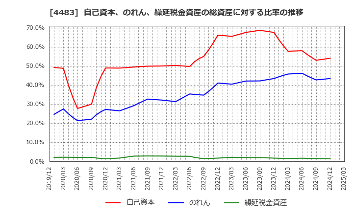 4483 (株)ＪＭＤＣ: 自己資本、のれん、繰延税金資産の総資産に対する比率の推移