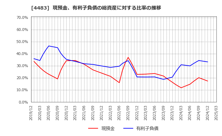 4483 (株)ＪＭＤＣ: 現預金、有利子負債の総資産に対する比率の推移