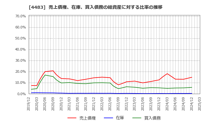 4483 (株)ＪＭＤＣ: 売上債権、在庫、買入債務の総資産に対する比率の推移