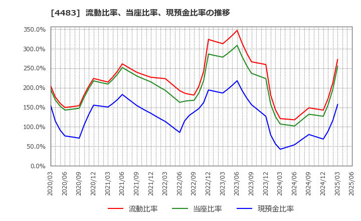 4483 (株)ＪＭＤＣ: 流動比率、当座比率、現預金比率の推移