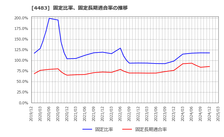 4483 (株)ＪＭＤＣ: 固定比率、固定長期適合率の推移