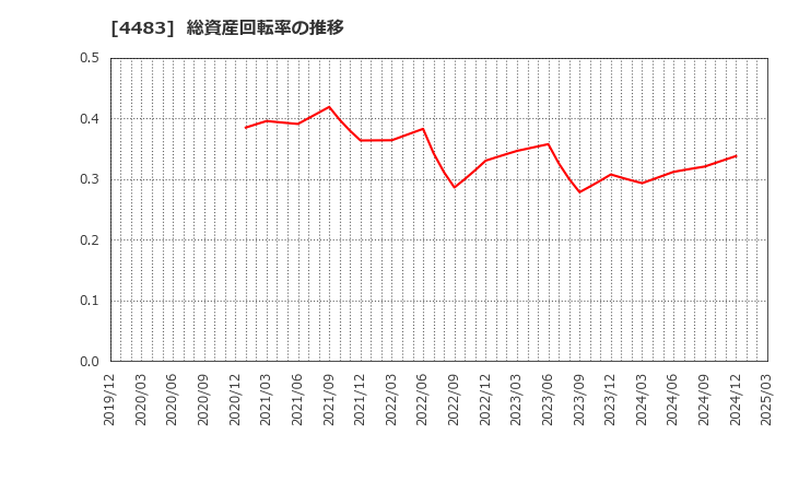 4483 (株)ＪＭＤＣ: 総資産回転率の推移