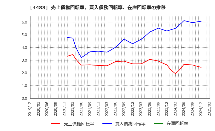 4483 (株)ＪＭＤＣ: 売上債権回転率、買入債務回転率、在庫回転率の推移