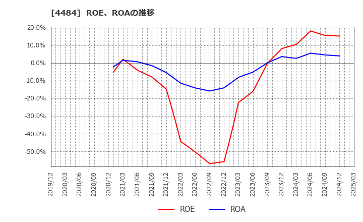 4484 ランサーズ(株): ROE、ROAの推移
