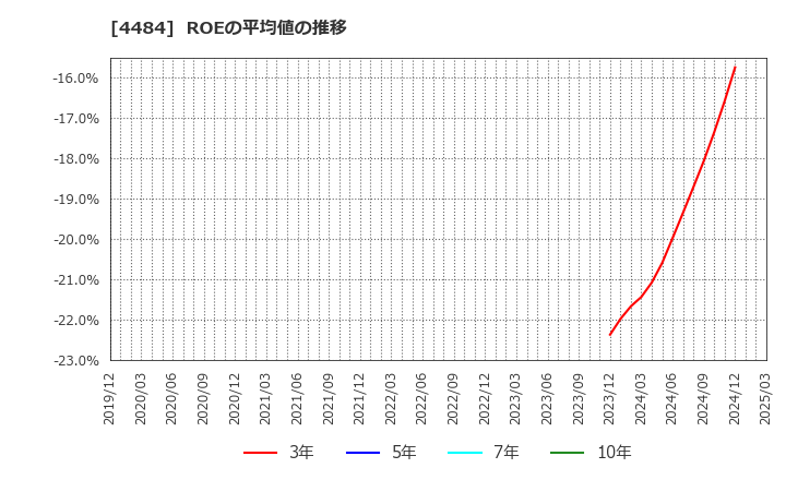 4484 ランサーズ(株): ROEの平均値の推移