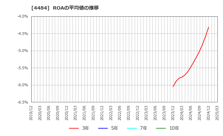 4484 ランサーズ(株): ROAの平均値の推移