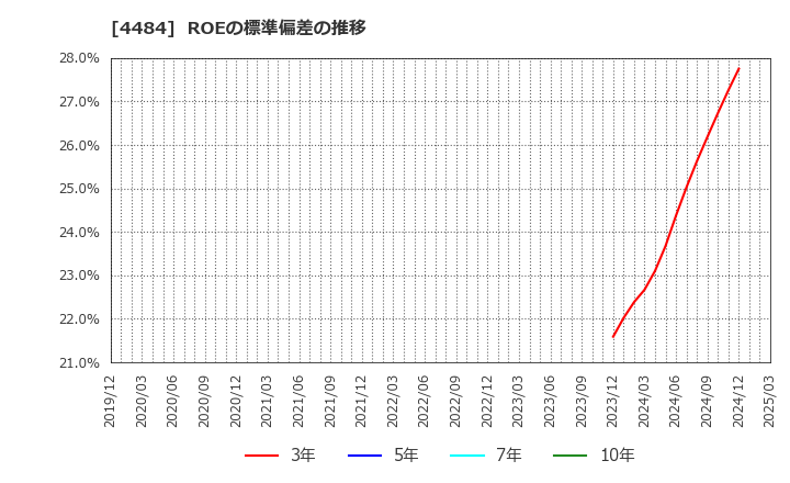 4484 ランサーズ(株): ROEの標準偏差の推移