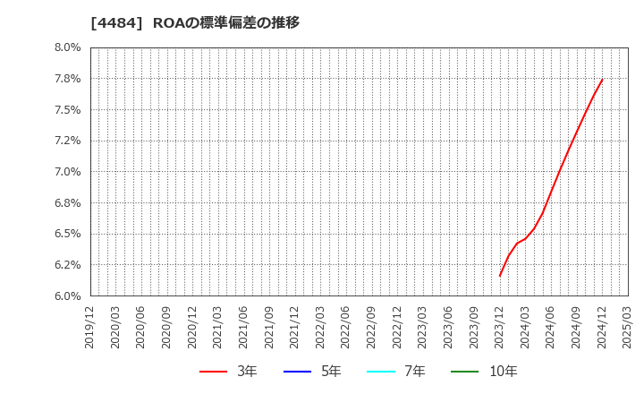 4484 ランサーズ(株): ROAの標準偏差の推移