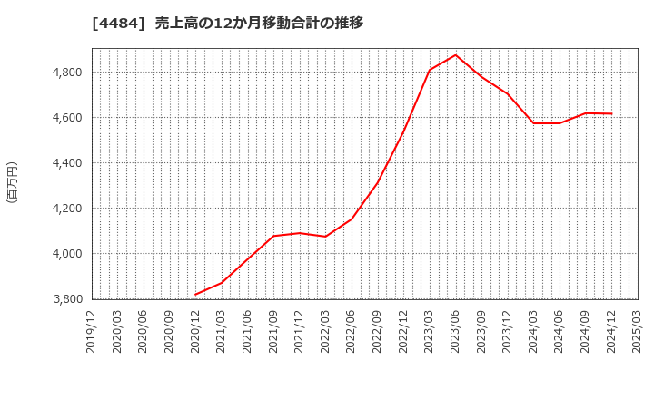 4484 ランサーズ(株): 売上高の12か月移動合計の推移