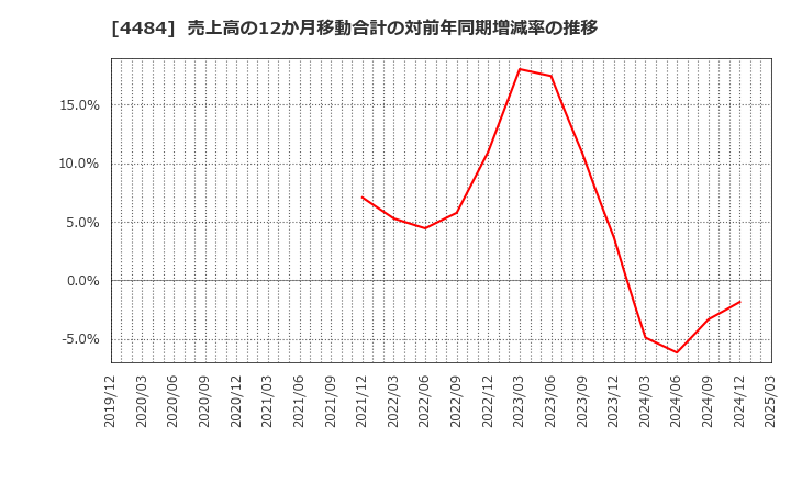 4484 ランサーズ(株): 売上高の12か月移動合計の対前年同期増減率の推移