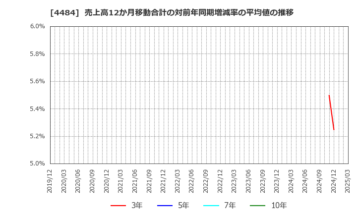 4484 ランサーズ(株): 売上高12か月移動合計の対前年同期増減率の平均値の推移