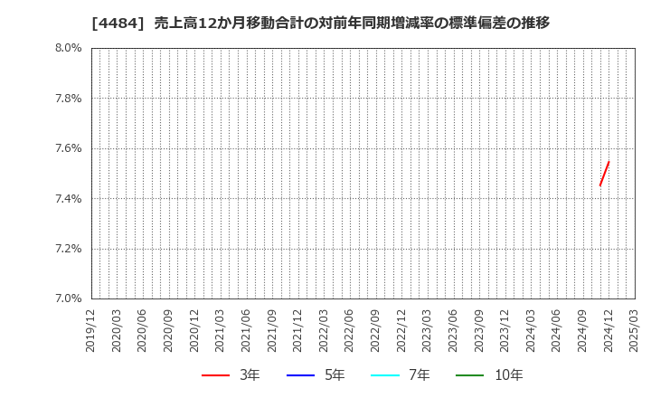 4484 ランサーズ(株): 売上高12か月移動合計の対前年同期増減率の標準偏差の推移
