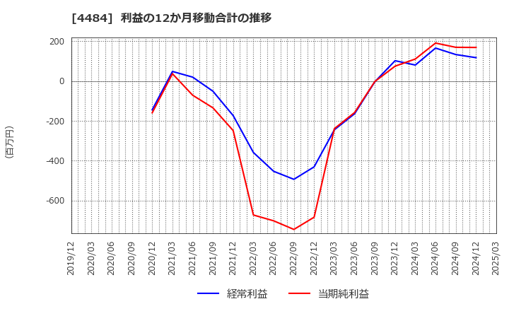4484 ランサーズ(株): 利益の12か月移動合計の推移