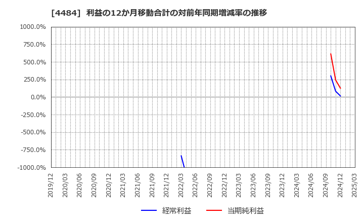 4484 ランサーズ(株): 利益の12か月移動合計の対前年同期増減率の推移
