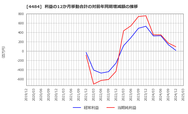 4484 ランサーズ(株): 利益の12か月移動合計の対前年同期増減額の推移