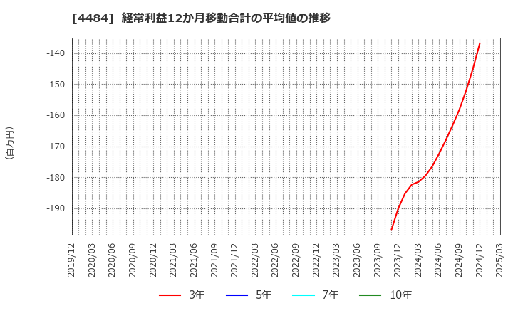 4484 ランサーズ(株): 経常利益12か月移動合計の平均値の推移