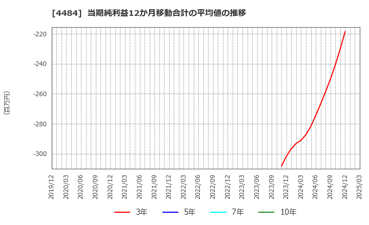 4484 ランサーズ(株): 当期純利益12か月移動合計の平均値の推移