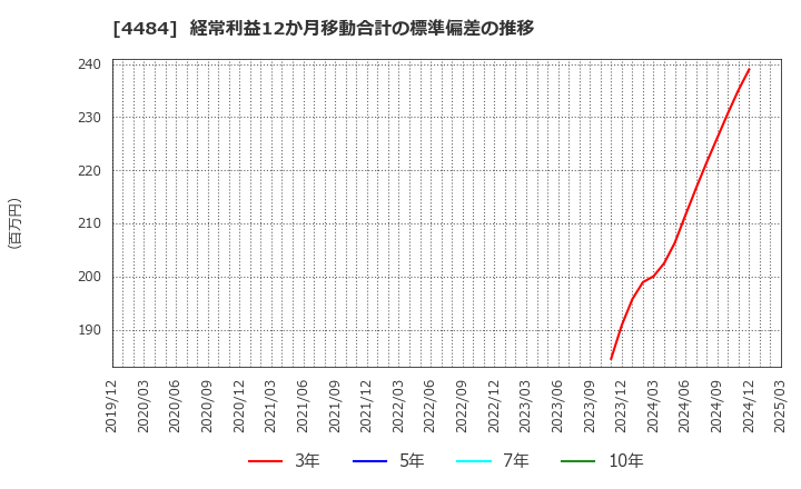4484 ランサーズ(株): 経常利益12か月移動合計の標準偏差の推移