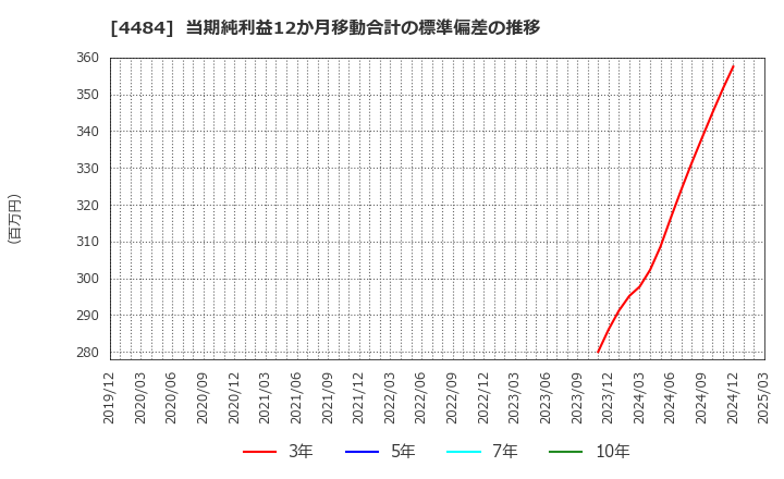 4484 ランサーズ(株): 当期純利益12か月移動合計の標準偏差の推移