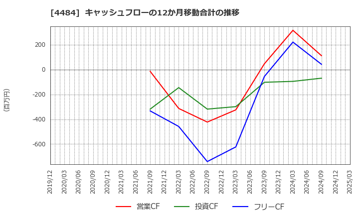 4484 ランサーズ(株): キャッシュフローの12か月移動合計の推移