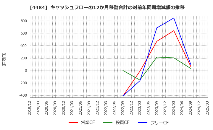 4484 ランサーズ(株): キャッシュフローの12か月移動合計の対前年同期増減額の推移