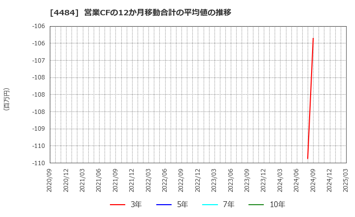 4484 ランサーズ(株): 営業CFの12か月移動合計の平均値の推移