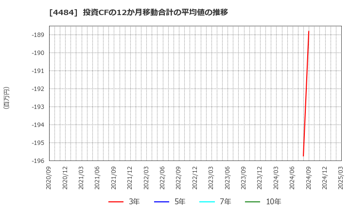 4484 ランサーズ(株): 投資CFの12か月移動合計の平均値の推移
