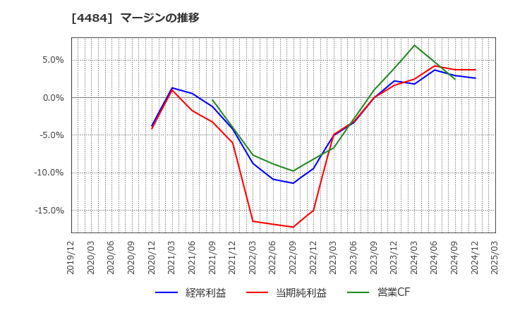 4484 ランサーズ(株): マージンの推移