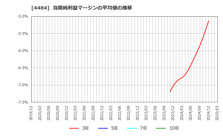 4484 ランサーズ(株): 当期純利益マージンの平均値の推移