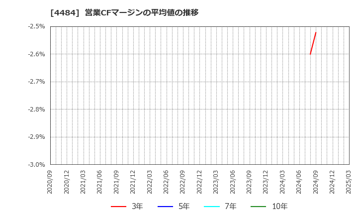 4484 ランサーズ(株): 営業CFマージンの平均値の推移