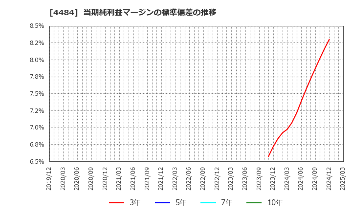 4484 ランサーズ(株): 当期純利益マージンの標準偏差の推移