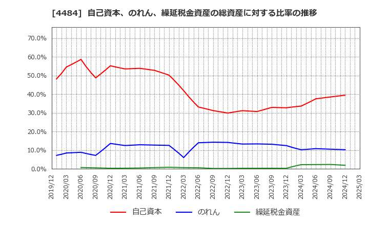 4484 ランサーズ(株): 自己資本、のれん、繰延税金資産の総資産に対する比率の推移